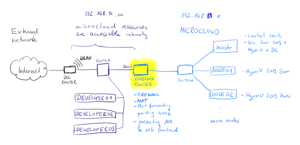 external networking mode